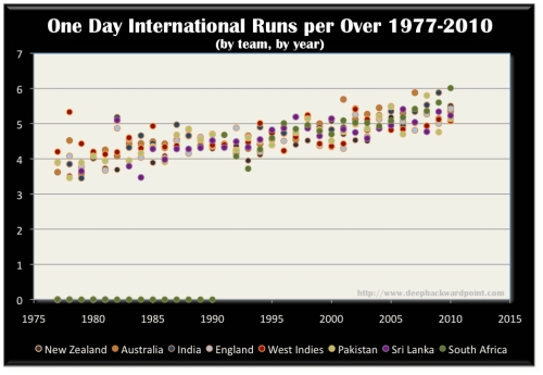 Run Rate by Year in One Day History